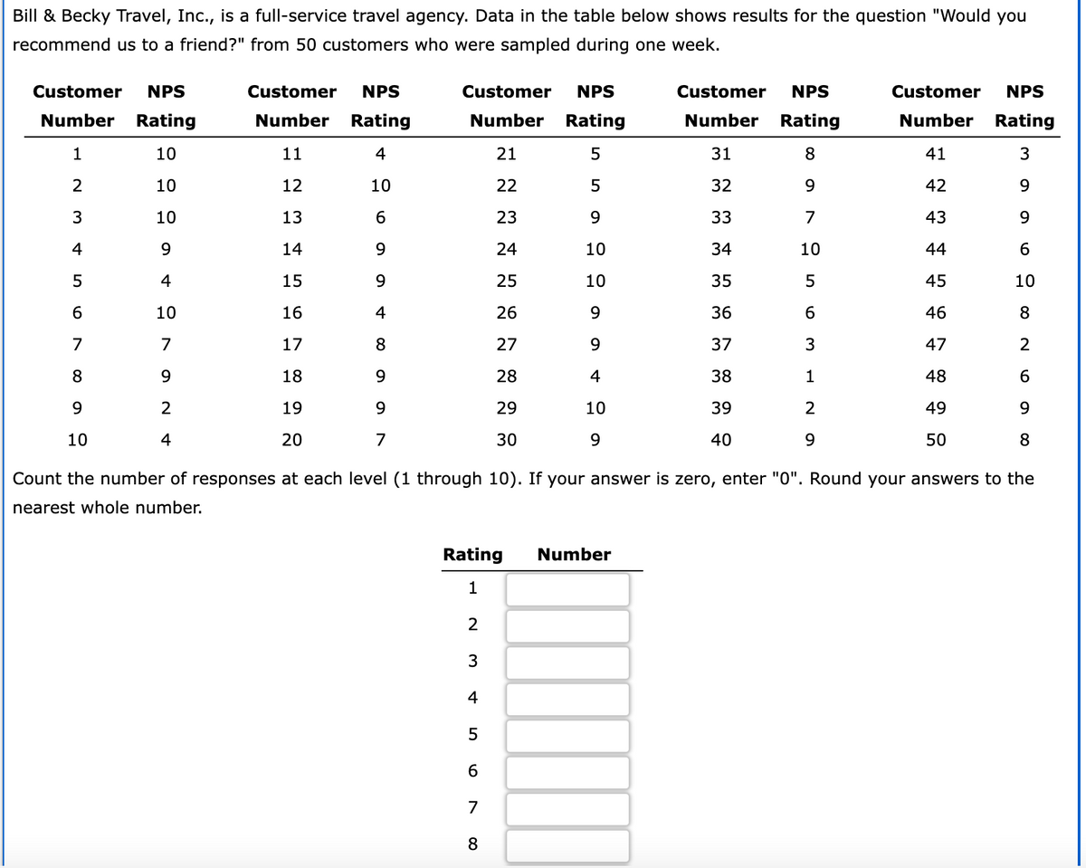 Bill & Becky Travel, Inc., is a full-service travel agency. Data in the table below shows results for the question "Would you
recommend us to a friend?" from 50 customers who were sampled during one week.
Customer NPS
Number Rating
1
10
2
10
3
10
4
9
5
4
6
10
7
7
8
9
9
2
10
4
Customer NPS
Number
Rating
11
4
12
10
13
6
14
9
15
9
16
4
17
8
18
9
19
9
20
7
Customer
Number
21
22
23
24
25
26
27
28
29
30
Rating
1
2
3
4
567 00
NPS
Rating
5
8
5
9
10
10
9
9
4
10
9
Count the number of responses at each level (1 through 10). If your answer is zero, enter "0". Round your answers to the
nearest whole number.
Customer NPS
Number
Rating
31
8
32
9
33
7
34
10
35
5
36
6
37
3
38
1
39
2
40
9
Number
Customer NPS
Number Rating
41
3
42
9
43
9
44
6
45
10
46
8
47
2
48
6
49
9
50
8