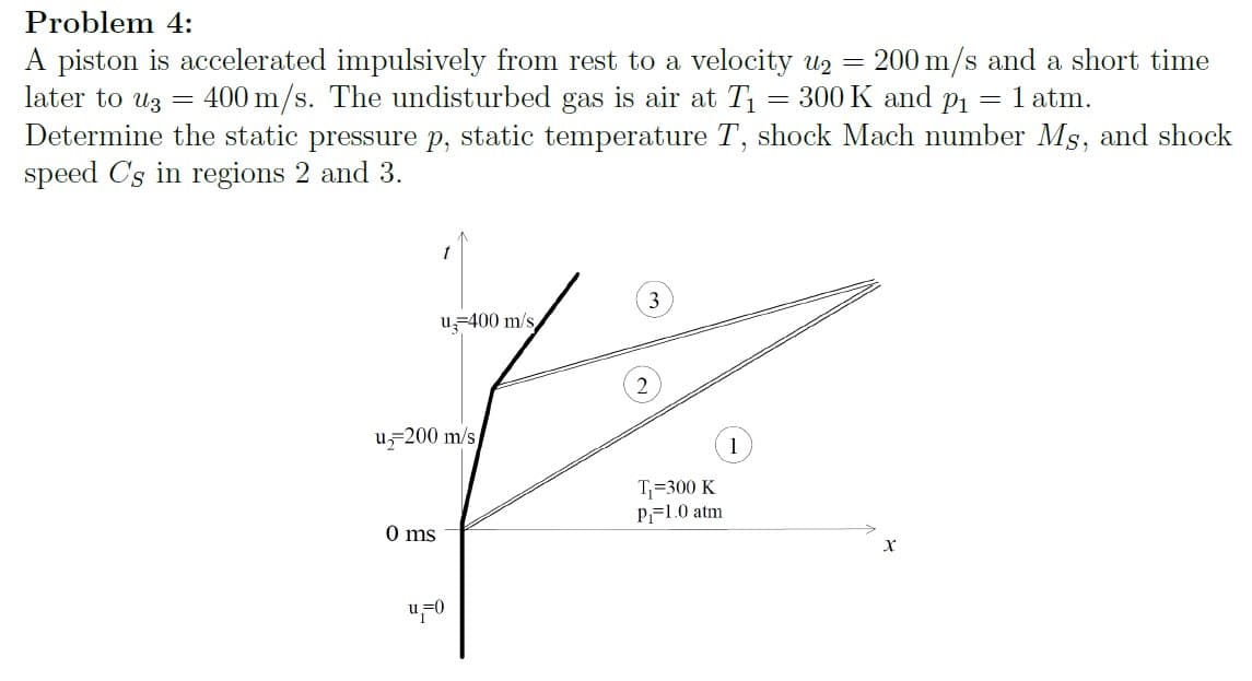 Problem 4:
=
200 m/s and a short time
300 K and p₁ = 1 atm.
A piston is accelerated impulsively from rest to a velocity u2
400 m/s. The undisturbed gas is air at T₁
later to u3 =
=
Determine the static pressure p, static temperature T, shock Mach number Ms, and shock
speed C's in regions 2 and 3.
u=400 m/s
3
u₁₂-200 m/s
0 ms
u₁=0
T₁=300 K
P 1.0 atm.
x
