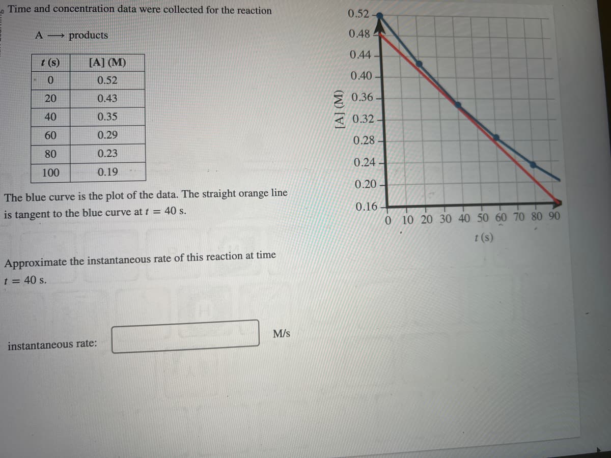 D
Time and concentration data were collected for the reaction
A products
t (s)
-0
20
40
60
80
100
[A] (M)
0.52
0.43
0.35
0.29
0.23
0.19
The blue curve is the plot of the data. The straight orange line
is tangent to the blue curve at t = 40 s.
Approximate the instantaneous rate of this reaction at time
t = 40 s.
25
instantaneous rate:
M/s
0.52-
0.48
0.44
0.40
0.36-
0.32-
0.28-
0.24-
0.20-
0.16
0 10 20 30 40 50 60 70 80 90
t(s)