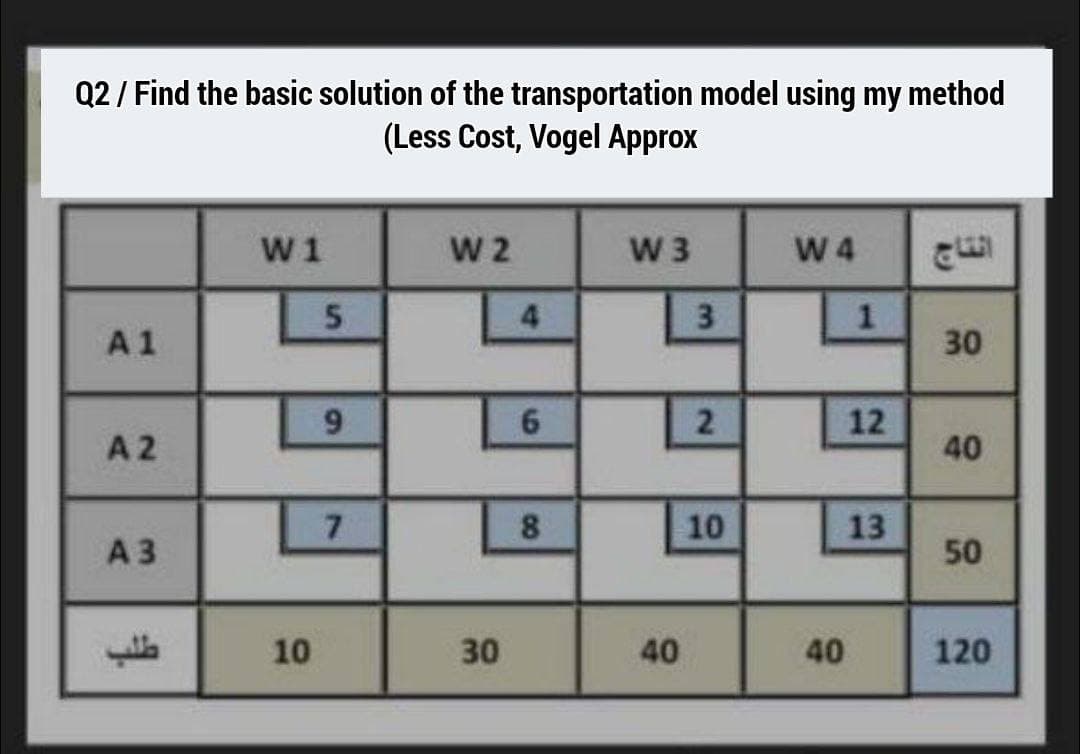 Q2/ Find the basic solution of the transportation model using my method
(Less Cost, Vogel Approx
W1
W 2
W 3
W 4
4.
A1
30
6.
A 2
40
7.
8.
10
13
A 3
50
10
30
40
40
120
12
21
6.
