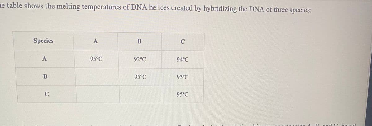ne table shows the melting temperatures of DNA helices created by hybridizing the DNA of three species:
Species
A
B
C
A
95°C
B
92°C
95°C
C
94°C
93°C
95°C
D
and
hoged
