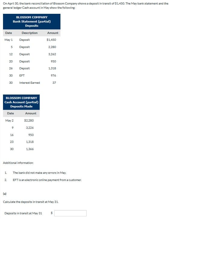 On April 30, the bank reconciliation of Blossom Company shows a deposit in transit of $1,450. The May bank statement and the
general ledger Cash account in May show the following:
BLOSSOM COMPANY
Bank Statement (partial)
Deposits
Date
Description
Amount
May 1
Deposit
$1,450
5
Deposit
2,280
12
Deposit
3,262
20
Deposit
950
26
Deposit
1,318
30
EFT
976
30 Interest Earned
37
BLOSSOM COMPANY
Cash Account (partial)
Deposits Made
Date
Amount
May 2
$2,280
9
3,226
16
950
23
1,318
30
1,366
Additional information:
1
The bank did not make any errors in May.
2.
EFT is an electronic online payment from a customer.
(a)
Calculate the deposits in transit at May 31.
Deposits in transit at May 31
$