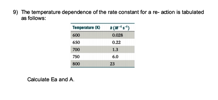 9) The temperature dependence of the rate constant for a re- action is tabulated
as follows:
Temperature (K)
k (Ms)
600
0.028
650
0.22
700
1.3
750
6.0
800
23
Calculate Ea and A.
