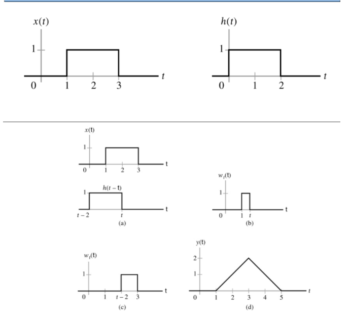 x(1)
h(t)
1
1
1
2
x(t)
2 3
h(t – t)
t-2
(b)
y(t)
w{t)
1-2 3
4
(c)
(d)
2.
3.
