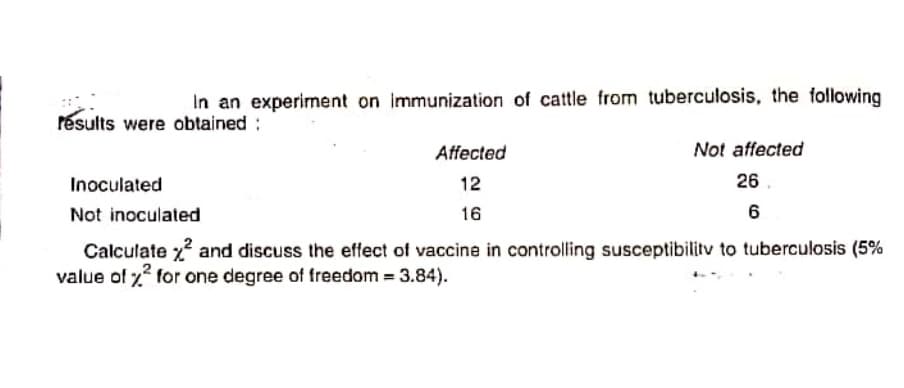 In an experiment on immunization of cattle from tuberculosis, the following
résults were obtained :
Affected
Not affected
Inoculated
12
26.
Not inoculated
16
6
Calculate z and discuss the effect of vaccine in controlling susceptibilitv to tuberculosis (5%
value of z? for one degree of freedom = 3.84).
