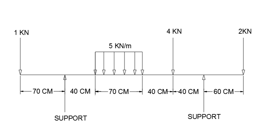 1 KN
4 KN
2KN
5 KN/m
-70 CM
40 CM
-70 CM 40 CM+-40 CM
60 CMH
SUPPORT
SUPPORT
