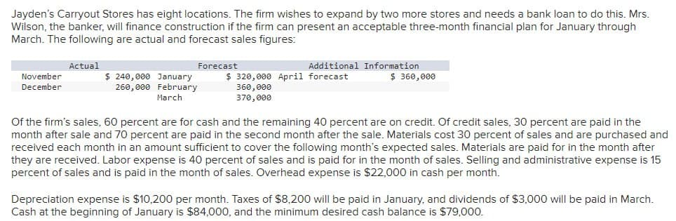 Jayden's Carryout Stores has eight locations. The firm wishes to expand by two more stores and needs a bank loan to do this. Mrs.
Wilson, the banker, will finance construction if the firm can present an acceptable three-month financial plan for January through
March. The following are actual and forecast sales figures:
November
December
Actual
$ 240,000 January
260,000 February
March
Forecast
Additional Information
$ 320,000 April forecast
$360,000
360,000
370,000
Of the firm's sales, 60 percent are for cash and the remaining 40 percent are on credit. Of credit sales, 30 percent are paid in the
month after sale and 70 percent are paid in the second month after the sale. Materials cost 30 percent of sales and are purchased and
received each month in an amount sufficient to cover the following month's expected sales. Materials are paid for in the month after
they are received. Labor expense is 40 percent of sales and is paid for in the month of sales. Selling and administrative expense is 15
percent of sales and is paid in the month of sales. Overhead expense is $22,000 in cash per month.
Depreciation expense is $10,200 per month. Taxes of $8,200 will be paid in January, and dividends of $3,000 will be paid in March.
Cash at the beginning of January is $84,000, and the minimum desired cash balance is $79,000.