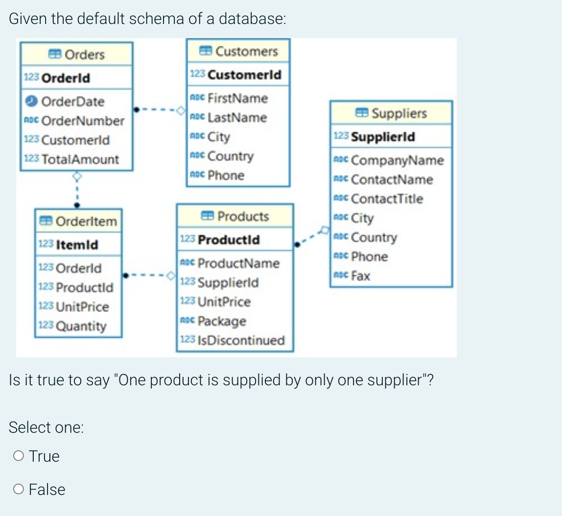 Given the default schema of a database:
Customers
123 Customerld
ADC FirstName
ADC LastName
ADC City
ADC Country
ADC Phone
Orders
123 Orderld
OrderDate
ADC OrderNumber
123 Customerld
123 TotalAmount
Orderltem
123 ItemId
123 Orderld
123 Productld
123 UnitPrice
123 Quantity
Select one:
O True
Products
O False
123 ProductId
noc ProductName
123 Supplierld
123 UnitPrice
ADC Package
123 IsDiscontinued
Suppliers
Is it true to say "One product is supplied by only one supplier"?
123 Supplierld
RDC CompanyName
ADC ContactName
ADC ContactTitle
ADC City
noc Country
noc Phone
Roc Fax