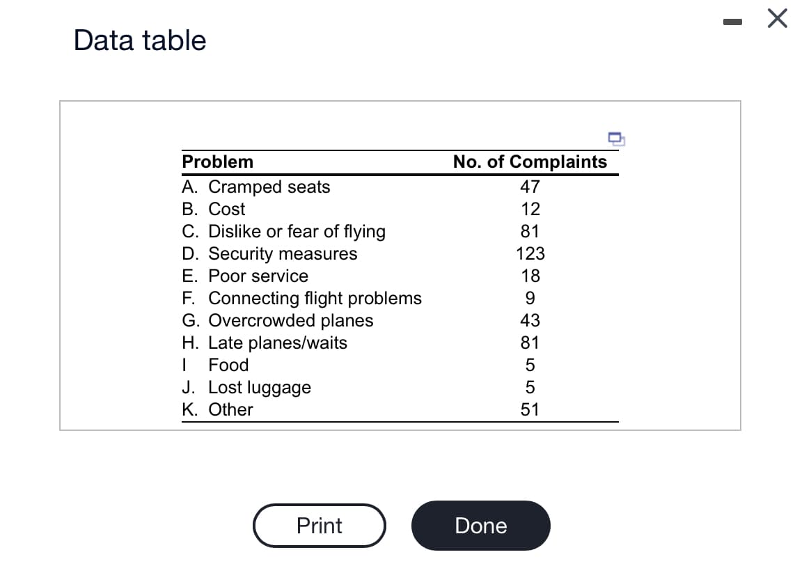 Data table
Problem
A. Cramped seats
B. Cost
C. Dislike or fear of flying
D. Security measures
E. Poor service
F. Connecting flight problems
G. Overcrowded planes
H. Late planes/waits
I Food
J. Lost luggage
K. Other
Print
No. of Complaints
47
12
81
123
18
9
43
Done
75555
81
51
X