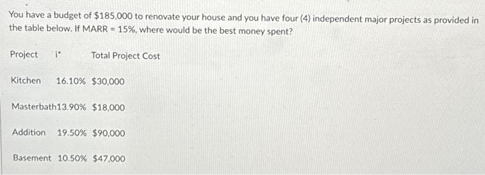 You have a budget of $185,000 to renovate your house and you have four (4) independent major projects as provided in
the table below. If MARR = 15%, where would be the best money spent?
Project
Total Project Cost
Kitchen 16.10% $30,000
Masterbath13.90% $18,000
Addition 19.50% $90,000
Basement 10.50% $47,000