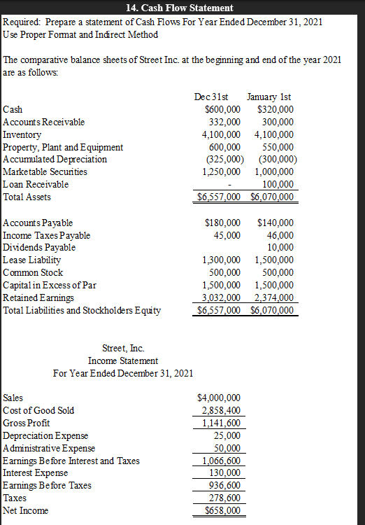 14. Cash Flow Statement
Required: Prepare a statement of Cash Flows For Year Ended December 31, 2021
Use Proper Format and Indirect Method
The comparative balance sheets of Street Inc. at the beginning and end of the year 2021
are as follows:
Cash
Accounts Receivable
Inventory
Property, Plant and Equipment
Accumulated Depreciation
Marketable Securities
Loan Receivable
Total Assets
Accounts Payable
Income Taxes Payable
Dividends Payable
Lease Liability
Common Stock
Capital in Excess of Par
Retained Earnings
Total Liabilities and Stockholders Equity
Street, Inc.
Income Statement
For Year Ended December 31, 2021
Sales
Cost of Good Sold
Gross Profit
Depreciation Expense
Administrative Expense
Earnings Before Interest and Taxes
Interest Expense
Earnings Before Taxes
Taxes
Net Income
Dec 31st
$600,000
332,000
4,100,000
600,000
550,000
(325,000) (300,000)
1,250,000 1,000,000
100,000
$6,557,000 $6,070,000
$180,000 $140,000
45,000
46,000
10,000
January 1st
$320,000
300,000
4,100,000
$4,000,000
2,858,400
1,141,600
1,300,000
500,000
1,500,000
1,500,000
3,032,000 2,374,000
$6,557,000 $6,070,000
25,000
50,000
1,066,600
130,000
936,600
278,600
$658,000
1,500,000
500,000