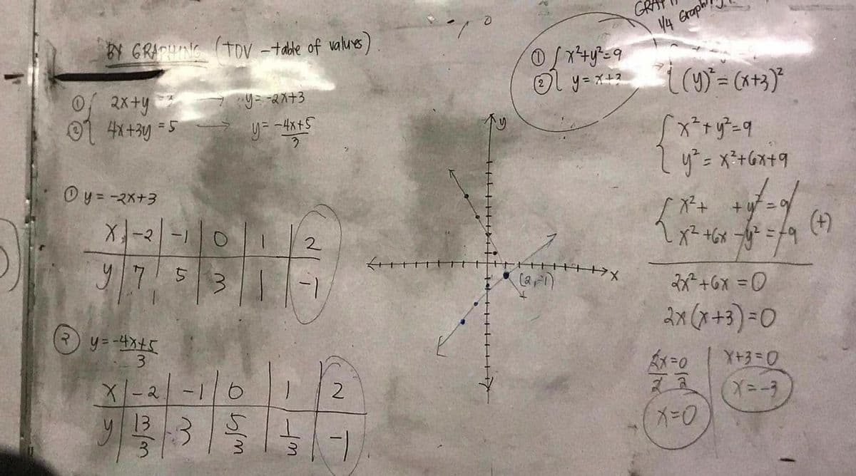 of
BY GRAPHING (TDV - table of values)
2x+y
4x+3y=5
= 5 ->>
y=-2x+3
y=-4x+5
3
①y=-2x+3
X-2 -1
HACHE
5
3
y=-4x+5
X-2
LELA
3
13
2
3
-1
2
0
Ty
Ⓒ/x²¹+y²=9
Ⓒl y=x+²
(2₁-²1)
+X
GR
14 Graphi
~[(y)² = (x+3)²
{}}
[x² + y² = q
2 y² = x²+6x+9
= 9
X²+
1 X² +6x7y² = 79
2x²+6X =0
2x (x+3)=0
Ax=0 Y+3=0
22
X=-3
X=0