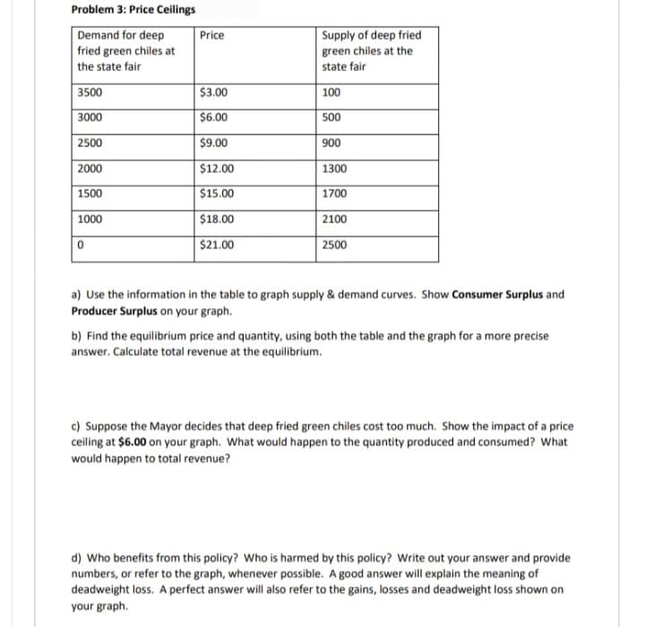 Problem 3: Price Ceilings
Demand for deep
fried green chiles at
the state fair
3500
3000
2500
2000
1500
1000
0
Price
$3.00
$6.00
$9.00
$12.00
$15.00
$18.00
$21.00
Supply of deep fried
green chiles at the
state fair
100
500
900
1300
1700
2100
2500
a) Use the information in the table to graph supply & demand curves. Show Consumer Surplus and
Producer Surplus on your graph.
b) Find the equilibrium price and quantity, using both the table and the graph for a more precise
answer. Calculate total revenue at the equilibrium.
c) Suppose the Mayor decides that deep fried green chiles cost too much. Show the impact of a price
ceiling at $6.00 on your graph. What would happen to the quantity produced and consumed? What
would happen to total revenue?
d) Who benefits from this policy? Who is harmed by this policy? Write out your answer and provide
numbers, or refer to the graph, whenever possible. A good answer will explain the meaning of
deadweight loss. A perfect answer will also refer to the gains, losses and deadweight loss shown on
your graph.