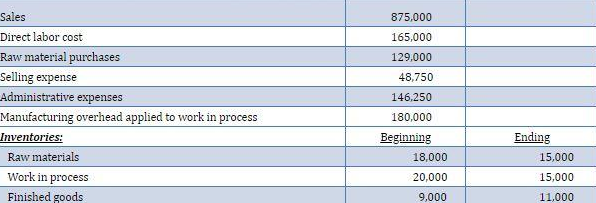 Sales
Direct labor cost
Raw material purchases
Selling expense
Administrative expenses
875,000
165,000
129,000
48,750
146,250
Manufacturing overhead applied to work in process
180,000
Inventories:
Beginning
Ending
Raw materials
18,000
15,000
Work in process
20,000
15,000
Finished goods
9,000
11,000
