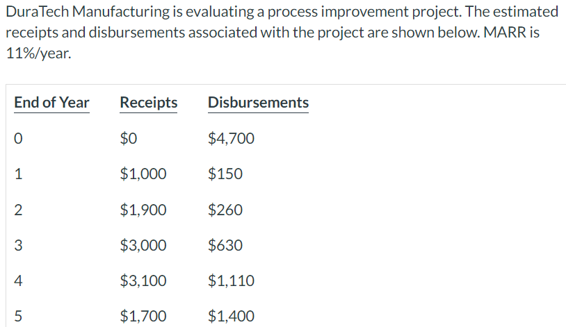 DuraTech Manufacturing is evaluating a process improvement project. The estimated
receipts and disbursements associated with the project are shown below. MARR is
11%/year.
End of Year
0
1
2
3
4
LO
5
Receipts
$0
$1,000
$1,900
$3,000
$3,100
$1,700
Disbursements
$4,700
$150
$260
$630
$1,110
$1,400
