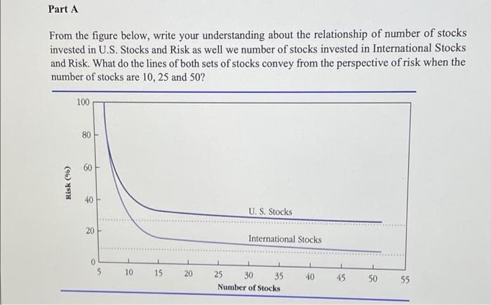 Part A
From the figure below, write your understanding about the relationship of number of stocks
invested in U.S. Stocks and Risk as well we number of stocks invested in International Stocks
and Risk. What do the lines of both sets of stocks convey from the perspective of risk when the
number of stocks are 10, 25 and 50?
100
80
60
40
U. S. Stocks
International Stocks
35 40
50 55
Risk (%)
20-
0
5
1
10
L
15
20
25
30
Number of Stocks
45