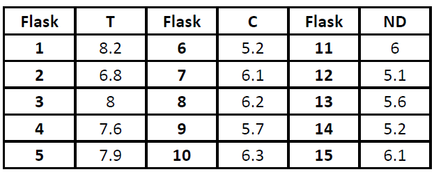 Flask
Flask
Flask
ND
1
8.2
6.
5.2
11
6
2
6.8
7
6.1
12
5.1
3
8.
8
6.2
13
5.6
4
7.6
5.7
14
5.2
7.9
10
6.3
15
6.1
