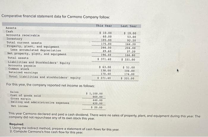 Comparative financial statement data for Carmono Company follow:
Assets
Cash
Accounts receivable.
Inventory
Total current assets
Property, plant, and equipment
Less accumulated depreciation
Net property, plant, and equipment
Total assets
Liabilities and Stockholders' Equity
Accounts payable
Common stock
Retained earnings
Total liabilities and stockholders' equity
For this year, the company reported net income as follows:
Sales
Cost of goods sold
Gross margin
Selling and administrative expenses
Net income
This Year
$ 10.00
60.00
105.00
175.00
246.00
49.60
196.40
$ 371.40
$ 63.00
138.00
170.40
$ 371.40
$ 1,100.00
660.00
440.00
420.00
$ 20.00
Last Year
Required:
1. Using the indirect method, prepare a statement of cash flows for this year.
2. Compute Carmono's free cash flow for this year.
$ 19.00
53.00
92.20
164.20
204.00
37.20
166.80
$ 331.00
$ 51.00
106.00
174.00
$ 331.00
This year Carmono declared and paid a cash dividend. There were no sales of property, plant, and equipment during this year. The
company did not repurchase any of its own stock this year.
