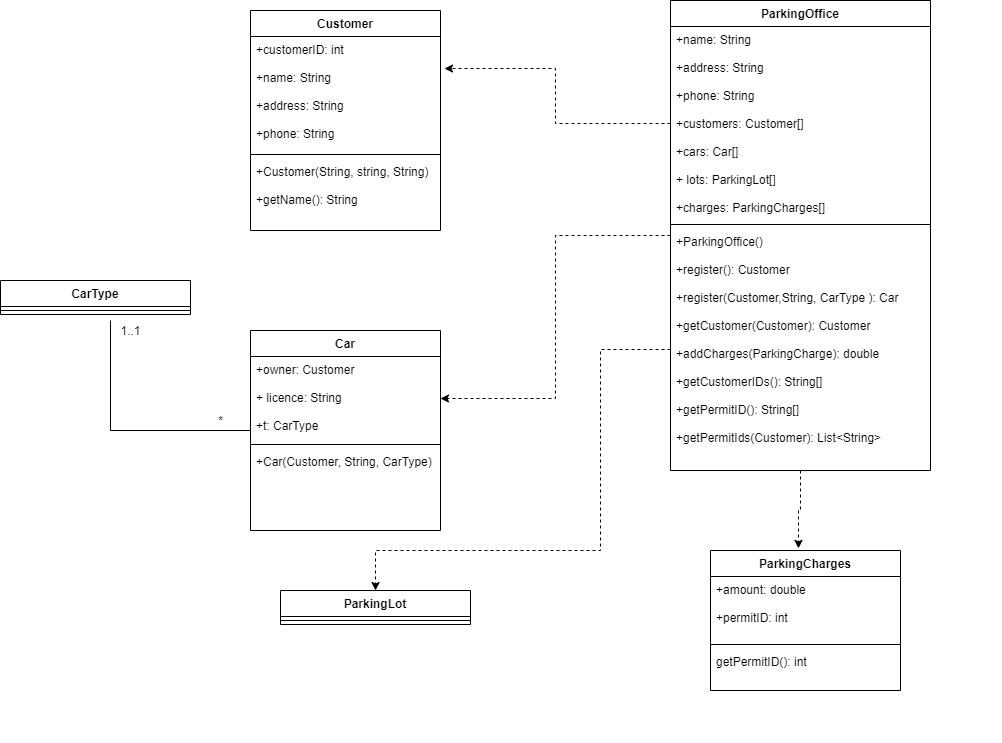 ParkingOffice
Customer
+name: String
+customerlD: int
+address: String
+name: String
+phone: String
+address: String
+customers: Customer[]
+phone: String
+cars: Car)
+Customer(String, string, String)
+ lots: ParkingLot[]
+getName(): String
+charges: ParkingCharges[]
+ParkingOffice()
+register(): Customer
CarType
+register(Customer, String, CarType ): Car
1.1
+getCustomer(Customer): Customer
Car
+addCharges(ParkingCharge): double
+owner: Customer
+getCustomerIDs(: String]
+ licence: String
+getPermitID(): String[]
+t CarType
+getPermitlds(Customer): List<String>
+Car(Customer, String, CarType)
ParkingCharges
+amount: double
ParkingLot
+permitID: int
getPermitI D(): int
