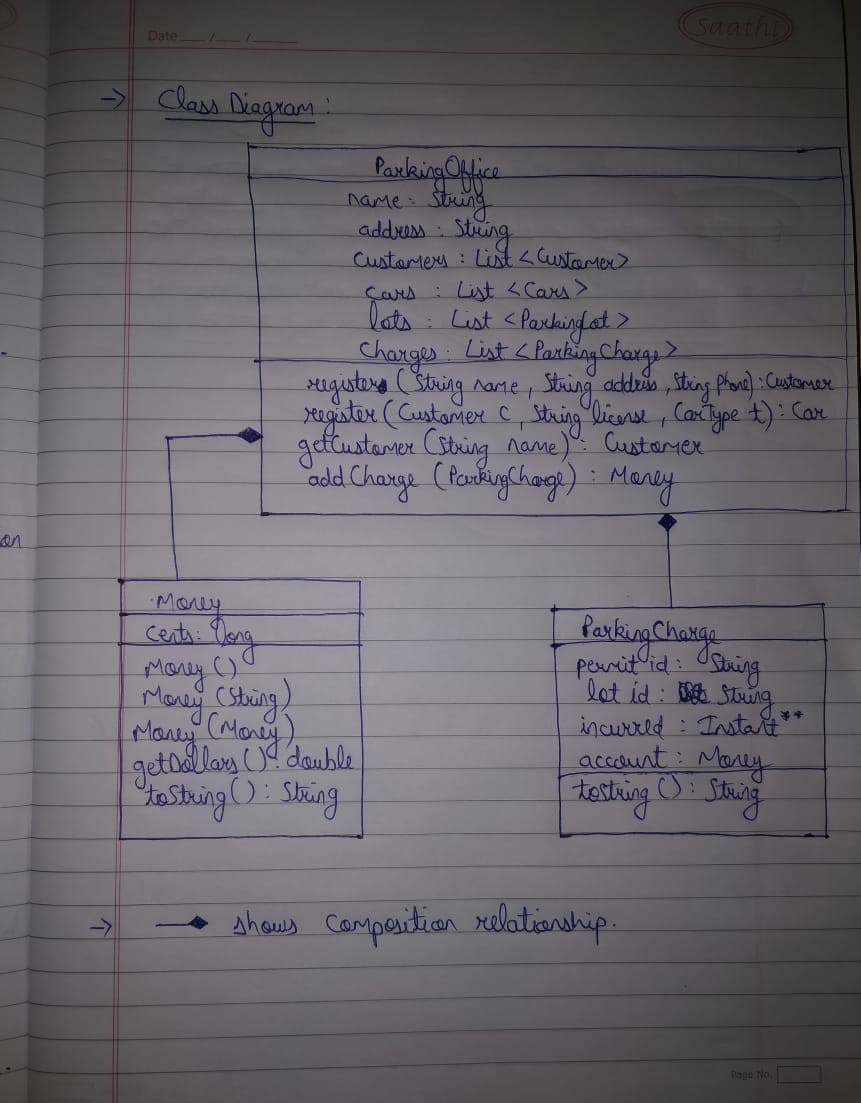 Saathi)
Date
> Class Diagram
Parking CHice
name: String
addrus String
CustarMers : List <Custamer>
cars: List <Cars>
Dats : List <Parkinlat?
Charges List <PantingCharg
sugusters String name, String addeis sting Phoe): Castormex
xegister (Custamex C, string liearse , Cartype t): Care
gettustarer (sbring nane) Custamer
add Change (Paukighagi) Marly
on
Many
centa. Teng
Perking Charge
povrit id : Oshing
Mory
Mary (Moy
getoallay U daubile
Det id: String
incurred : Instat
account Morry
testhing O: Sthing
tosthing): Shking
Ahowes compeition relatioship.
Page No
