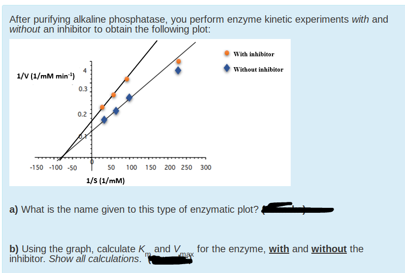 After purifying alkaline phosphatase, you perform enzyme kinetic experiments with and
without an inhibitor to obtain the following plot:
With inhibitor
Without inhibitor
1/V (1/mM min?)
0.3
0.2
-150 -100 -50
50 100 150 200 250 300
1/s (1/mM)
a) What is the name given to this type of enzymatic plot?
b) Using the graph, calculate K_ and V_
inhibitor. Show all calculations.
for the enzyme, with and without the
max
