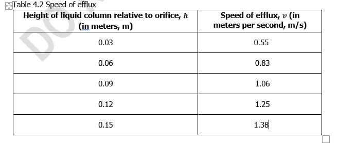 +Table 4.2 Speed of efflux
Height of liquid column relative to orifice, h
Speed of efflux, v (in
meters per second, m/s)
(in meters, m)
0.03
0.55
0.06
0.83
0.09
1.06
0.12
1.25
0.15
1.38
