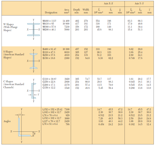 Axis X-X
Axis Y-Y
Depth Widh
y
10 mm
Area
Designation
10 mm
mm
mm
mm
mm
mm
W460 x 1131
W410 x 5
14 400
10 S00
462
417
279
181
554
316
196
171
63.3
17.9
66.3
w Shapes
Wile-Flange
Shapes)
40.6
W360 x 578
-X w200 x 46.1
7230
358
203
172
203
160
45.8
149
11.1
15.4
39.4
51.3
S8.1
SI60 x S1.4
10 300
457
152
333
180
S.62
29.0
s Shupes
(American Standard
S310 x 47.3
S250 x 37.8
6010
4810
305
254
127
118
25.4
24.1
90.3
123
103
622
51.2
2.50
Shapes)
S150 x 18.6
2360
152
84.6
9.16
0.749
17.8
202
0.945 18.1
C310 x 30.st
3120
2890
161
305
254
74.7
66.0
53.7
117
95.3
17.7
16.1
C Slapes
(American Standard
Channels)
25.0
C250 x 22.8
C200 x 17.1
C150 x 12.2
2170
203
57.4
13.5
79.0
0.545
026
15.8
14.5
15a0
152
48.8
5.45
50.4
13.6
13.0
L152 x 152 x 25.4 7100
LI02 x 102 x 12.7
L76 x 76 x6.4
L152 x 102 x 12.7 3060
L127 x 76 x 12.7
L76 x 51 x6.4
14.7
2.30
45.5
30.7
47.2
30.0
14.7
2.30
45.5
30.7
47.2
30.0
2420
929
0.512
23.5
21.2
0.512 235
21.2
7.20
3.93
0.454
48.5
40.1
50.3
2.59
1.06
29.0
20.9
24.9
18.9
Angles
2420
442
24.9
768
24.2
0.162
14.5
12.4
