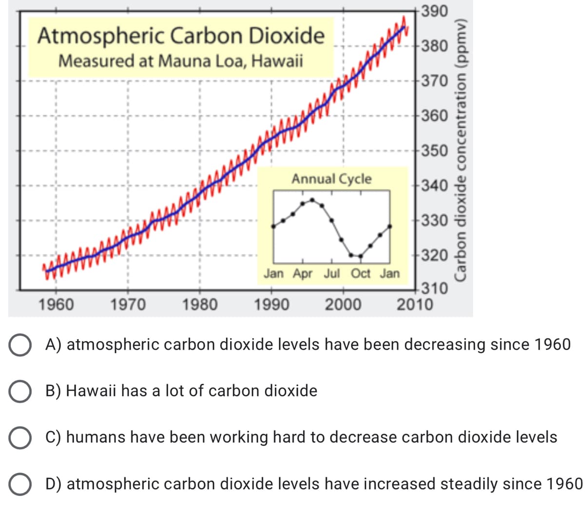 390
Atmospheric Carbon Dioxide
Measured at Mauna Loa, Hawaii
380
370
360
350
Annual Cycle
340
330
320
Jan Apr Jul Oct Jan
310
2010
1960
1970
1980
1990
2000
O A) atmospheric carbon dioxide levels have been decreasing since 1960
B) Hawaii has a lot of carbon dioxide
O C) humans have been working hard to decrease carbon dioxide levels
D) atmospheric carbon dioxide levels have increased steadily since 1960
Carbon dioxide concentration (ppmv)

