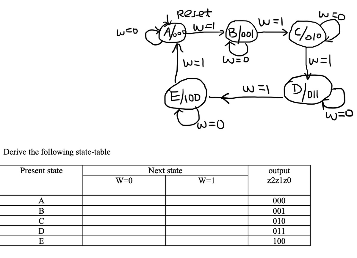 Reset
WED
W=O
W =l
EhD
DII
W=0
Derive the following state-table
Present state
Next state
output
z2zlz0
W=0
W=1
A
000
B
001
C
010
D
011
E
100
