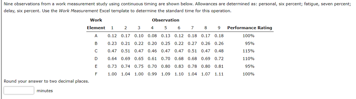 Nine observations from a work measurement study using continuous timing are shown below. Allowances are determined as: personal, six percent; fatigue, seven percent;
delay, six percent. Use the Work Measurement Excel template to determine the standard time for this operation.
Work
Element 1
A
B
с
D
E
F
Round your answer to two decimal places.
minutes
Observation
3
2
4 5
0.12 0.17 0.10 0.08 0.13 0.12 0.18 0.17 0.18
0.23 0.21
0.27 0.26 0.26
0.22 0.20 0.25 0.22
0.47 0.51 0.47 0.46 0.47 0.47 0.51 0.47 0.48
0.64 0.69 0.65 0.61 0.70 0.68 0.68 0.69 0.72
0.70 0.80 0.83 0.78 0.80
0.81
0.73 0.74 0.75
1.00 1.04 1.00 0.99 1.09 1.10 1.04 1.07 1.11
6 7 8 9 Performance Rating
100%
95%
115%
110%
95%
100%