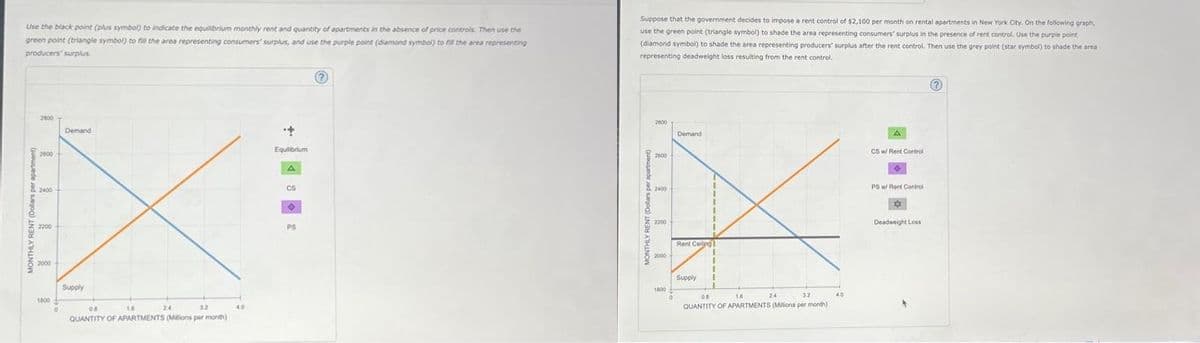 Use the black point (plus symbol) to indicate the equilibrium monthly rent and quantity of apartments in the absence of price controls. Then use the
green point (triangle symbol) to fill the area representing consumers' surplus, and use the purple point (diamond symbol) to fill the area representing
producers' surplus.
2000
2000
2400
2200
2000
1800
0
Demand
Supply
08
16
24
32
QUANTITY OF APARTMENTS (Milions per month)
40
•+
Equilibrium
A
CS
●
PS
Suppose that the government decides to impose a rent control of $2,100 per month on rental apartments in New York City. On the following graph,
use the green point (triangle symbol) to shade the area representing consumers' surplus in the presence of rent control. Use the purple point
(diamond symbol) to shade the area representing producers' surplus after the rent control. Then use the grey point (star symbol) to shade the area
representing deadweight loss resulting from the rent control.
2100
2000
& 2400
2200
2000
1600
0
Demand
I
T
Supply
1
I
T
Rent Ceiling
I
I
0.8
1.6
32
24
QUANTITY OF APARTMENTS (Millions per month)
40
A
CS w/ Rent Control
PS w/ Rent Control
*
Deadweight Loss
2