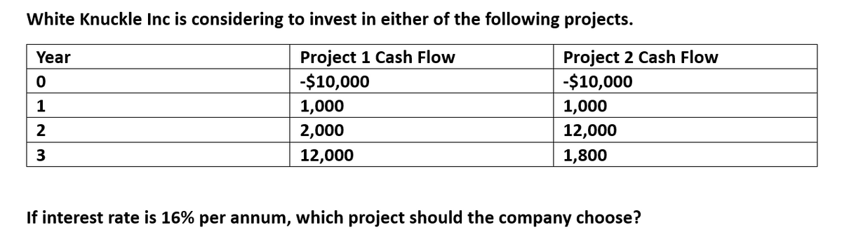 White Knuckle Inc is considering to invest in either of the following projects.
Year
Project 1 Cash Flow
0
-$10,000
1
77
2
3
1,000
2,000
12,000
Project 2 Cash Flow
-$10,000
1,000
12,000
1,800
If interest rate is 16% per annum, which project should the company choose?
