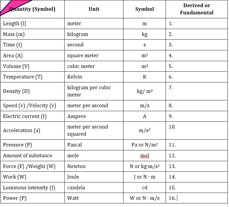 Derived or
Quantity (Symbol)
Unit
Symbol
Fundamental
Length (1)
meter
1.
Mass (m)
kilogram
kg
2.
Time (t)
second
3.
Area (A)
square meter
m2
4.
Volume (V)
cubic meter
m3
5.
Temperature (T)
Kelvin
K
6.
kilogram per cubic
7.
Density (D)
kg/ m3
meter
Speed (v) /Velocity (v)
meter per second
m/s
8.
Electric current (I)
Ampere
A
9.
meter per
second
10.
Acceleration (a)
m/s?
squared
Pressure (P)
Pascal
Pa or N/m2
11.
Amount of substance
mole
mol
12.
Force (F) /Weight (W)
Newton
N or kg-m/s2
13.
Work (W)
Joule
Jor N· m
14.
Luminous intensity (I)
candela
cd
15.
Power (P)
W or N· m/s
16.|
Watt
