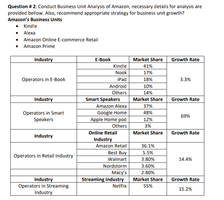 Question # 2: Conduct Business Unit Analysis of Amazon, necessary details for analysis are
provided bellow. Also, recommend appropriate strategy for business unit growth?
Amazon's Business Units
• Kindle
• Alexa
• Amazon Online E-commerce Retail
• Amazon Prime
Industry
Е-Book
Market Share
Growth Rate
Kindle
41%
Nook
17%
Operators in E-Book
iPad
18%
3.3%
Android
10%
Others
14%
Smart Speakers
Amazon Alexa
Google Home
Apple Home pod
Industry
Market Share
Growth Rate
37%
Operators in Smart
Speakers
48%
69%
12%
Others
3%
Online Retail
Market Share
Growth Rate
Industry
Industry
Amazon Retail
36.1%
Best Buy
5.5%
Operators in Retail Industry
Walmart
3.80%
14.4%
Nordstorm
3.60%
Масу's
Streaming Industry
Netflix
2.80%
Industry
Operators in Streaming
Industry
Market Share
Growth Rate
55%
15.2%
