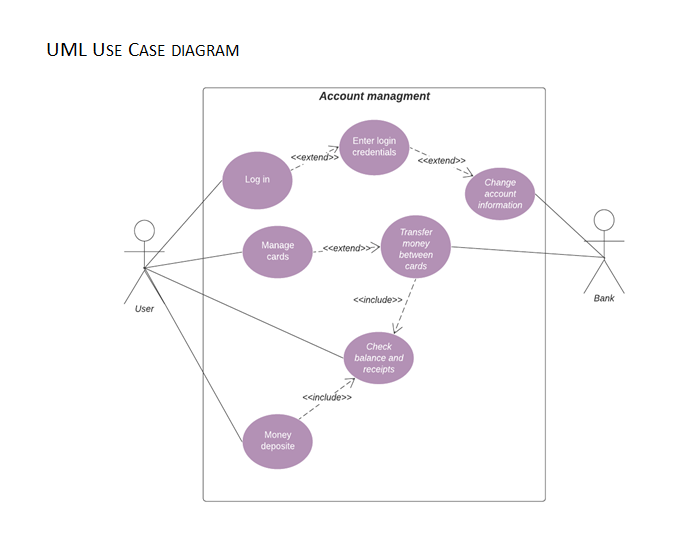 UML USE CASE DIAGRAM
Account managment
Enter login
credentials
ccextend>>
ccextend>>
Log in
Change
account
information
Transfer
Manage
cards
-<<extend>>>
money
between
cards
<cinclude>>
Bank
User
Check
balance and
receipts
<cinclude>>
Money
deposite
