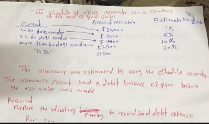 The shodule g8 aing accounts for a com Prny
O1 Year 2020
Account rectuble
$20,000
$ So00
at the
Estimate bag
Current
1-30 daysoverdue
3 1- 60 days ovedue
more than 6odays overdue
(%
5%
to %
20%
$2500
31 S00
The aliowance was estimeted by using the stheolole accounta.
The allowanre count had a'Jebit balance of g400 befere
tHe estimate was made
Reouired
Prefare the adjusting bat to record bad debt expense
for 2
entry
