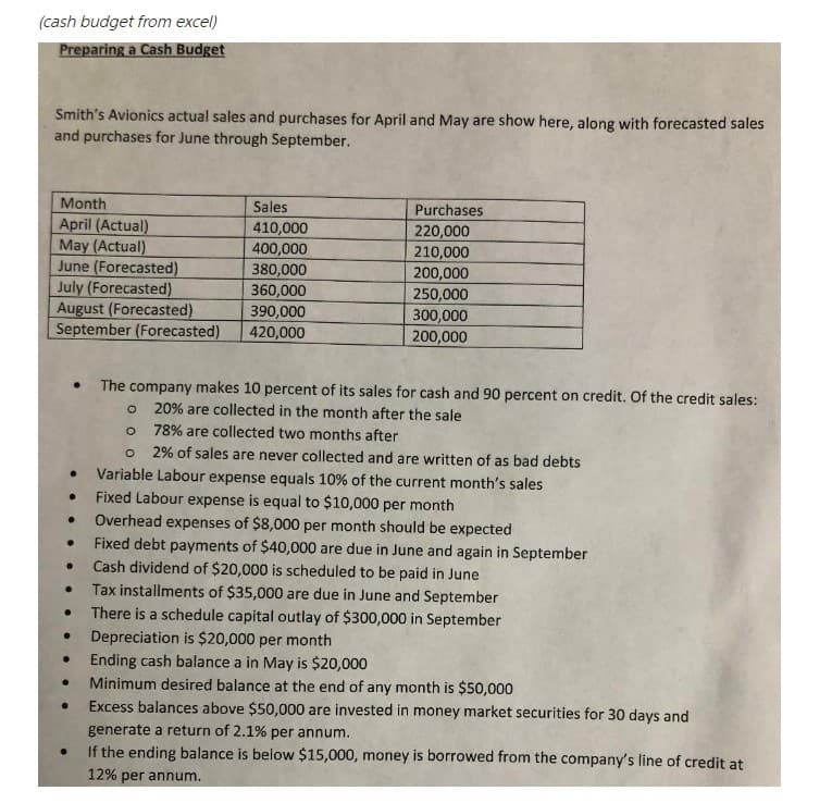 (cash budget from excel)
Preparing a Cash Budget
Smith's Avionics actual sales and purchases for April and May are show here, along with forecasted sales
and purchases for June through September.
Month
Sales
April (Actual)
410,000
May (Actual)
400,000
June (Forecasted)
380,000
July (Forecasted)
360,000
August (Forecasted)
390,000
September (Forecasted) 420,000
The company makes 10 percent of its sales for cash and 90 percent on credit. Of the credit sales:
O
20% are collected in the month after the sale
78% are collected two months after
O 2% of sales are never collected and are written of as bad debts
Variable Labour expense equals 10% of the current month's sales
Fixed Labour expense is equal to $10,000 per month
● Overhead expenses of $8,000 per month should be expected
Fixed debt payments of $40,000 are due in June and again in September
Cash dividend of $20,000 is scheduled to be paid in June
Tax installments of $35,000 are due in June and September
There is a schedule capital outlay of $300,000 in September
Depreciation is $20,000 per month
Ending cash balance a in May is $20,000
Minimum desired balance at the end of any month is $50,000
●
●
●
●
●
●
●
●
.
●
●
Purchases
220,000
210,000
200,000
250,000
300,000
200,000
Excess balances above $50,000 are invested in money market securities for 30 days and
generate a return of 2.1% per annum.
If the ending balance is below $15,000, money is borrowed from the company's line of credit at
12% per annum.