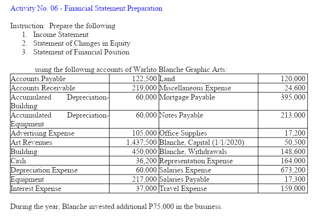 Activity No. 06 - Financial Statement Preparation
Instruction: Prepare the following
1. Income Statement
2. Statement of Changes in Equity
3. Statement of Financial Position
using the following accounts of Warlito Blanche Graphic Arts:
Accounts Payable
Accounts Receivable
Accumulated
Building
Accumulated
Equipment
Advertising Expense
Art Revenues
Building
Cash
Depreciation Expense
Equipment
Interest Expense
122,500 Land
219,000 Miscellaneous Expense
60,000 Mortgage Payable
120,000
24,600
Depreciation-
395,000
Depreciation-
60,000 Notes Payable
213,000
105,000 Office Supplies
1,437,500 Blanche, Capital (1/1/2020)
450,000 Blanche, Withdrawals
36,200 Representation Expense
60,000 Salaries Expense
217.000 Salaries Payable
37.000 Travel Expense
17,200
50,500
148,600
164,000
673,200
17,300
159,000
During the year, Blanche invested additional P75,000 in the business.
