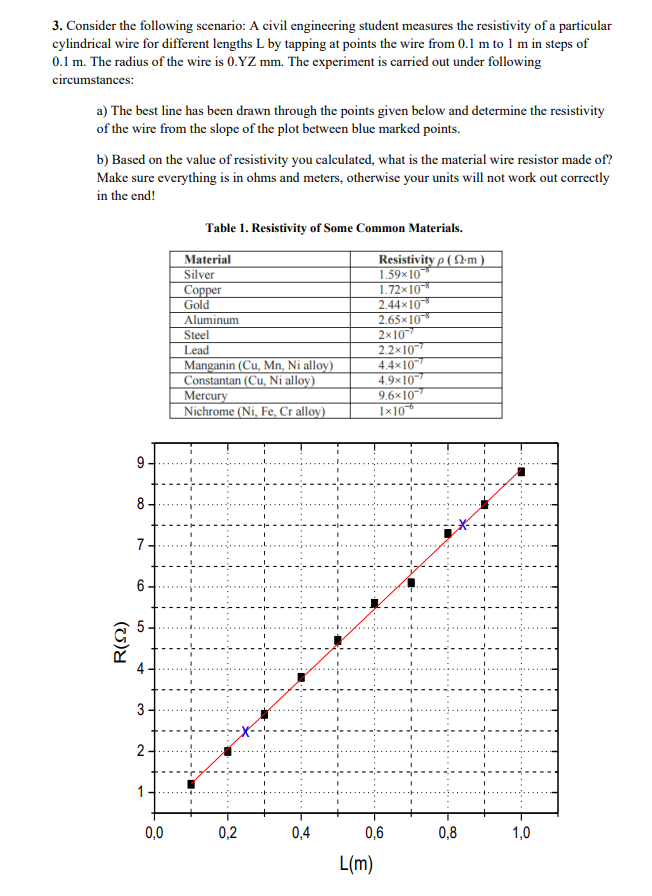 3. Consider the following scenario: A civil engineering student measures the resistivity of a particular
cylindrical wire for different lengths L by tapping at points the wire from 0.1 m to 1 m in steps of
0.1 m. The radius of the wire is 0.YZ mm. The experiment is carried out under following
circumstances:
a) The best line has been drawn through the points given below and determine the resistivity
of the wire from the slope of the plot between blue marked points.
b) Bascd on the value of resistivity you calculated, what is the material wire resistor made of?
Make sure everything is in ohms and meters, otherwise your units will not work out correctly
in the end!
Table 1. Resistivity of Some Common Materials.
Material
Resistivity p ( N-m )
1.59x10
1.72x10
2.44x10*
2.65x10*
Silver
Сopper
Gold
Aluminum
Steel
Lead
Manganin (Cu, Mn, Ni alloy)
Constantan (Cu, Ni alloy)
Mercury
Nichrome (Ni, Fe, Cr alloy)
2x10
2.2x10
4.4x10
4.9x10
9.6x10
1×10*
9
8
7.
6
4
3
2
1
0,0
0,2
0,4
0,6
0,8
1,0
L(m)
