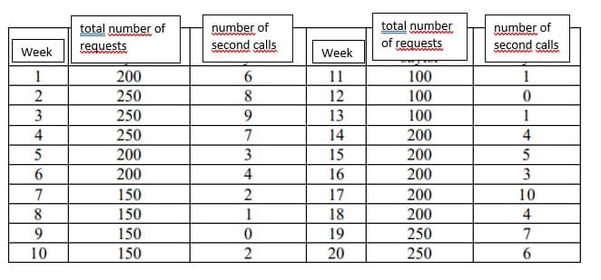 total number of
number of
total number
number of
requests
second calls
of requests
second calls
www m w
Week
Week
wwm. ww
1
200
6.
100
11
12
1
250
8
100
3
250
9.
13
100
1
250
7
14
200
4
5
200
3
15
200
5
200
4
16
200
3
7
150
2
17
200
10
8
150
1
18
200
4
150
19
250
7
10
150
20
250
