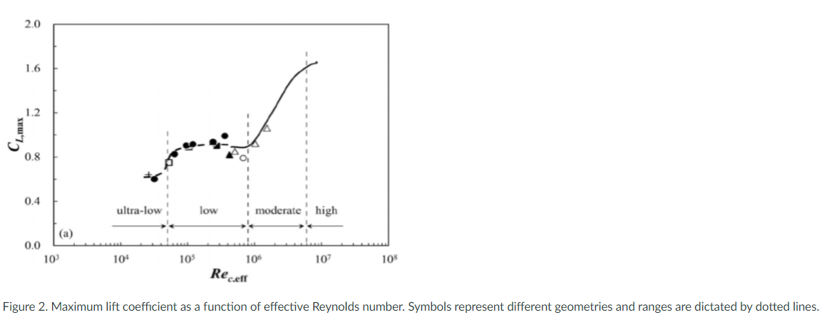 2.0
1.6
1.2
0.8
0.4
ultra-low
low
moderate | high
|(a)
0.0
10
104
105
106
107
10
Recell
Figure 2. Maximum lift coefficient as a function of effective Reynolds number. Symbols represent different geometries and ranges are dictated by dotted lines.
