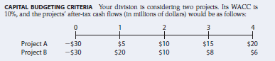 CAPITAL BUDGETING CRITERIA Your division is considering two projects. Its WACC is
10%, and the projects' after-tax cash flows (in millions of dollars) would be as follows:
1
2
3
Project A
Project B
$10
-$30
-$30
$5
$20
$15
$8
$20
$6
$10
