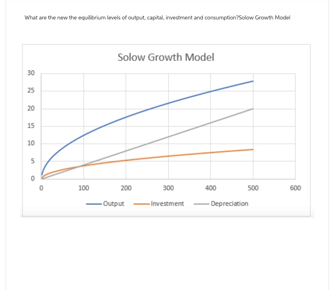 What are the new the equilibrium levels of output, capital, investment and consumption?Solow Growth Model
30
25
20
20
15
10
10
5
0
Solow Growth Model
0
100
200
300
400
500
600
Output
-Investment
Depreciation