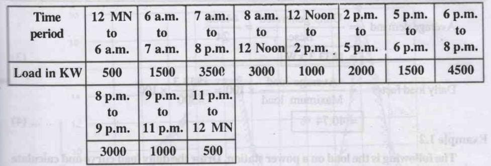 Time
period
12 MN 6 a.m.
to
7 a.m.
1500
9 p.m.
to
11 p.m.
1000 500
to
6 a.m.
7 a.m.
8 a.m. 12 Noon
to
to
to
8 p.m. 12 Noon 2 p.m.
3500
3000
1000
Load in KW 500
18 p.m.
to
9 p.m.
3000
11 p.m.
to
12 MN
2 p.m.
to
5 p.m.
2000
5 p.m.
to
6 p.m.
1500
6 p.m.
to
8 p.m.
4500
S.Islames
