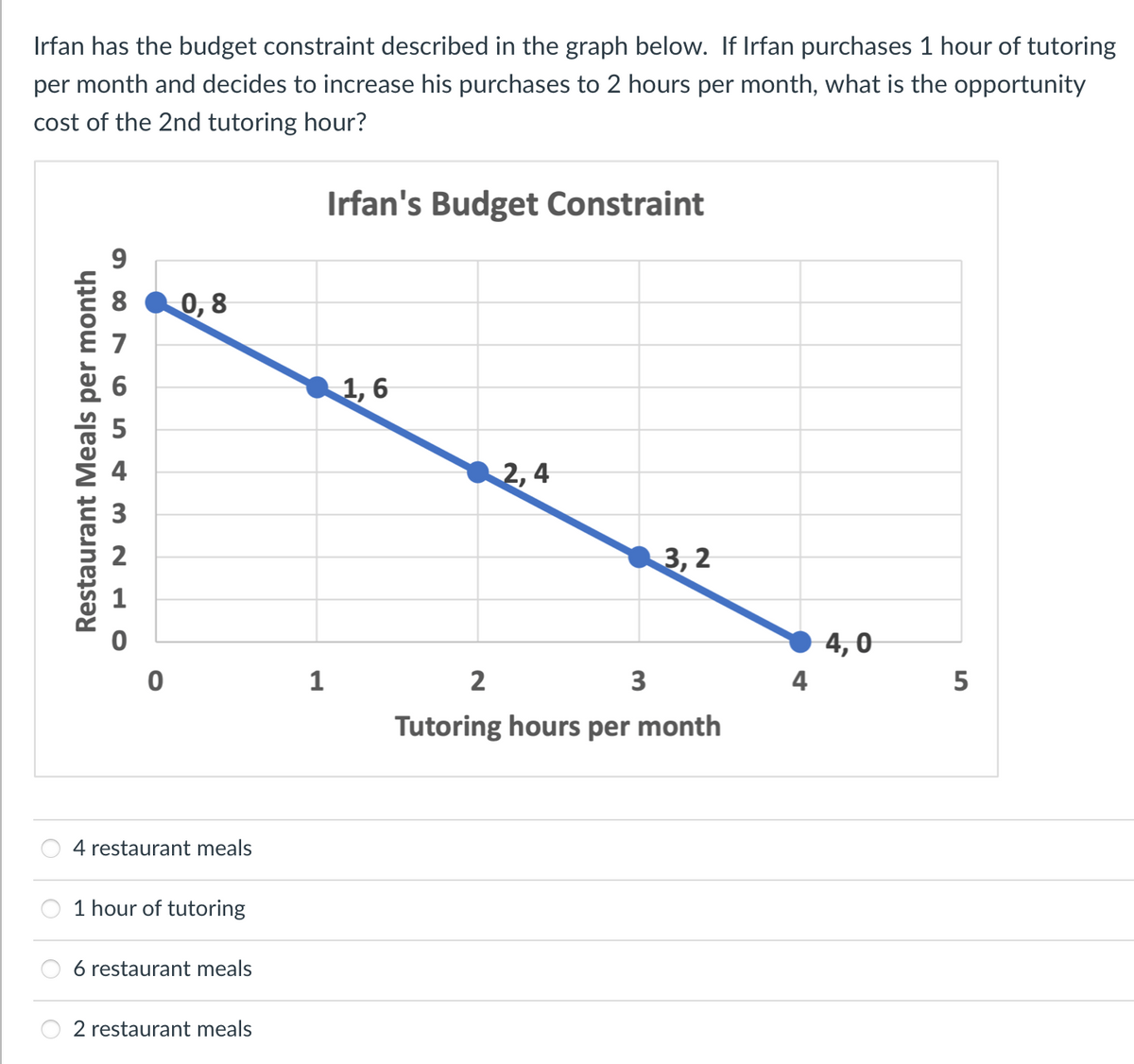 Irfan has the budget constraint described in the graph below. If Irfan purchases 1 hour of tutoring
per month and decides to increase his purchases to 2 hours per month, what is the opportunity
cost of the 2nd tutoring hour?
Irfan's Budget Constraint
8
0,8
1, 6
2, 4
३, 2
4,0
1
3
4
5
Tutoring hours per month
4 restaurant meals
1 hour of tutoring
6 restaurant meals
2 restaurant meals
Restaurant Meals per month
m N d O
