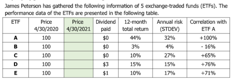 James Peterson has gathered the following information of 5 exchange-traded funds (ETFS). The
performance data of the ETFS are presented in the following table.
ETF
Price
Price
Dividend
12-month
Annual risk Correlation with
4/30/2020 4/30/2021
paid
total return
(STDEV)
ETF A
A
100
$0
44%
32%
+100%
в
100
$0
3%
4%
- 16%
100
$0
10%
27%
+65%
D
100
$3
15%
15%
+76%
E
100
$1
10%
17%
+71%
