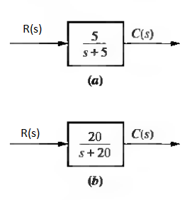 R(s)
5
C(s)
s+5
(a)
R(s)
20
C(s)
s+ 20
(b)
