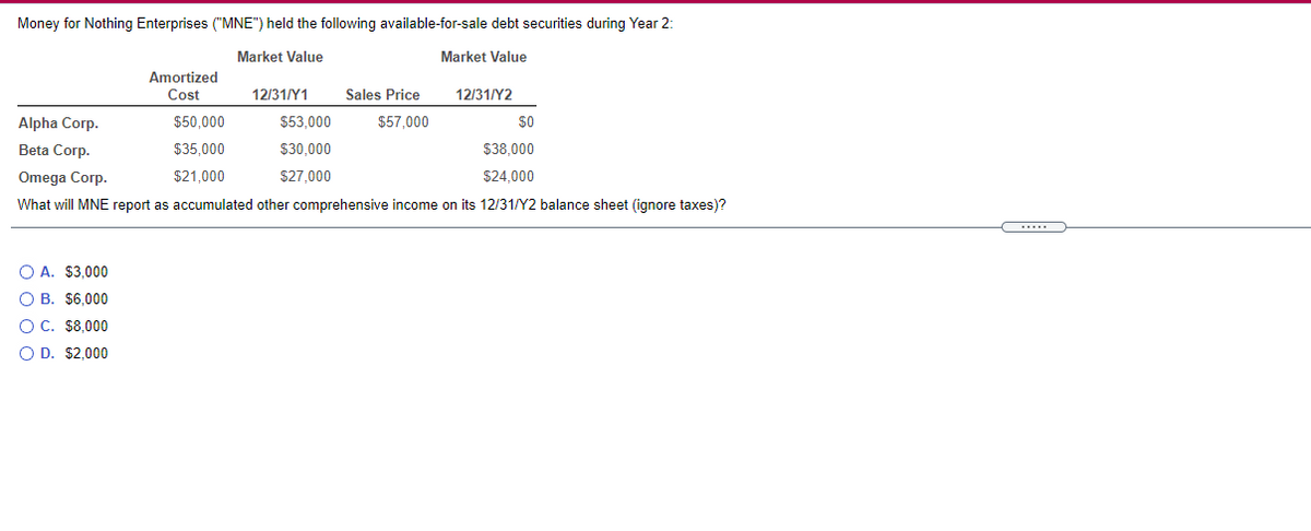 Money for Nothing Enterprises ("MNE") held the following available-for-sale debt securities during Year 2:
Market Value
Market Value
Alpha Corp.
Beta Corp.
Amortized
Cost
O A. $3,000
OB. $6,000
O C. $8,000
O D. $2,000
$50,000
$35,000
$21,000
12/31/Y1
$53,000
$30,000
$27,000
Sales Price
$57,000
$0
$38,000
Omega Corp.
$24,000
What will MNE report as accumulated other comprehensive income on its 12/31/Y2 balance sheet (ignore taxes)?
12/31/Y2
