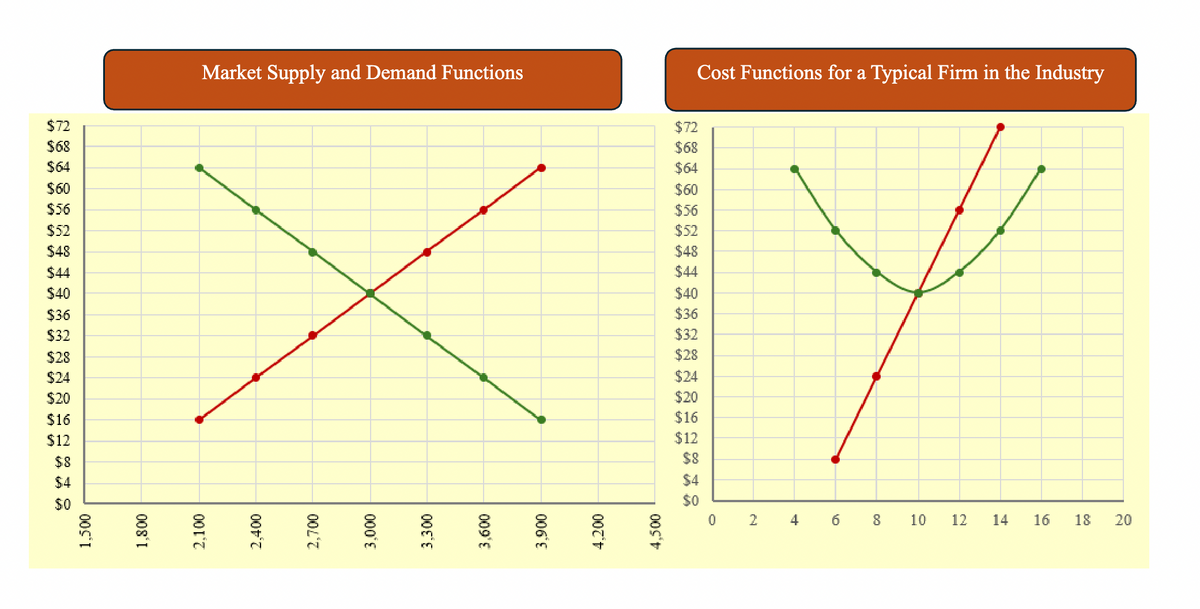 1.500
$72
$68
$64
$60
$56
$52
$48
$44
$40
$36
$32
$28
$24
$20
$16
$12
$8
$4
$0
1,800
2,100
2,400
2,700
3.000
3.300
3.600
3,900
Market Supply and Demand Functions
$72
$68
$64
$60
$56
$52
$48
$44
$40
Cost Functions for a Typical Firm in the Industry
XY
$36
$32
$28
$24
$20
$16
$12
4,200
4,500
$4
$0
0
2
4
6 8
10
12
14
16
18
20