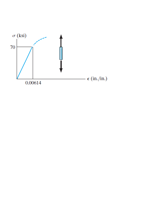 - (ksi)
70
(in./in.)
0.00614
